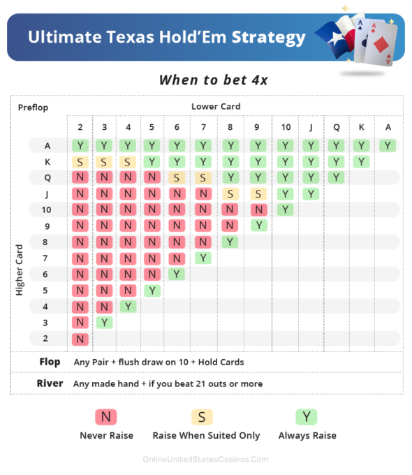ultimate texas holdem optimal strategy