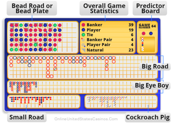 Baccarat Scoreboards Explained | How to Read Every Chart