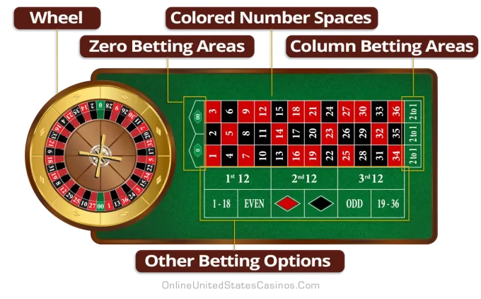 American Roulette Table Layout Inforgraphic
