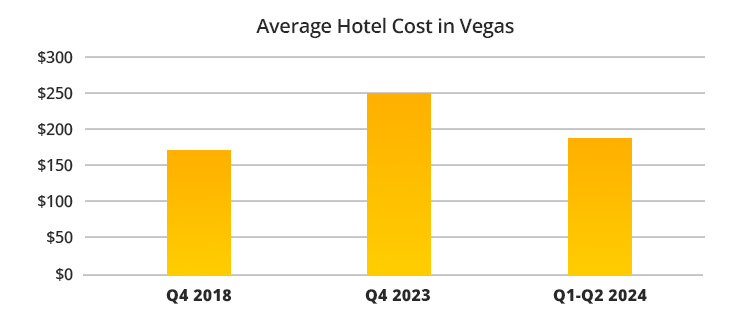 Las Vegas Hotel Average Cost