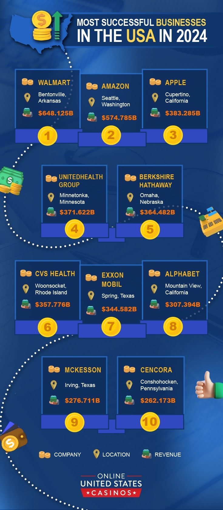 Infographic about Top Revenue Businesses  in USA 2024