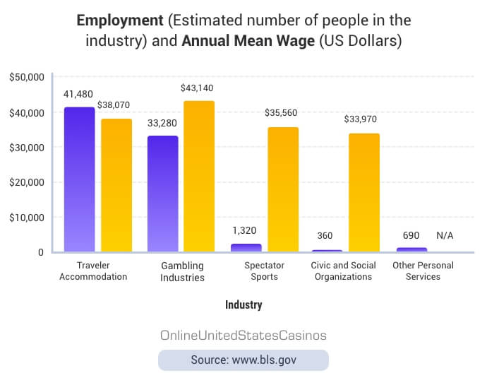 Employment Annual mean wage Chart