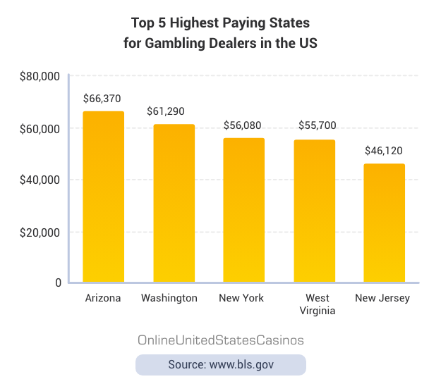 Top 5 Highest Paying States for Gambling Dealers in the US Chart Mobile