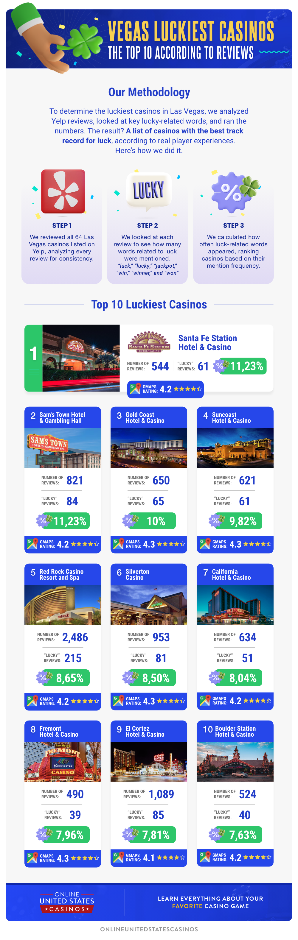 Top 10 Luckiest Casinos in Las Vegas Infographic