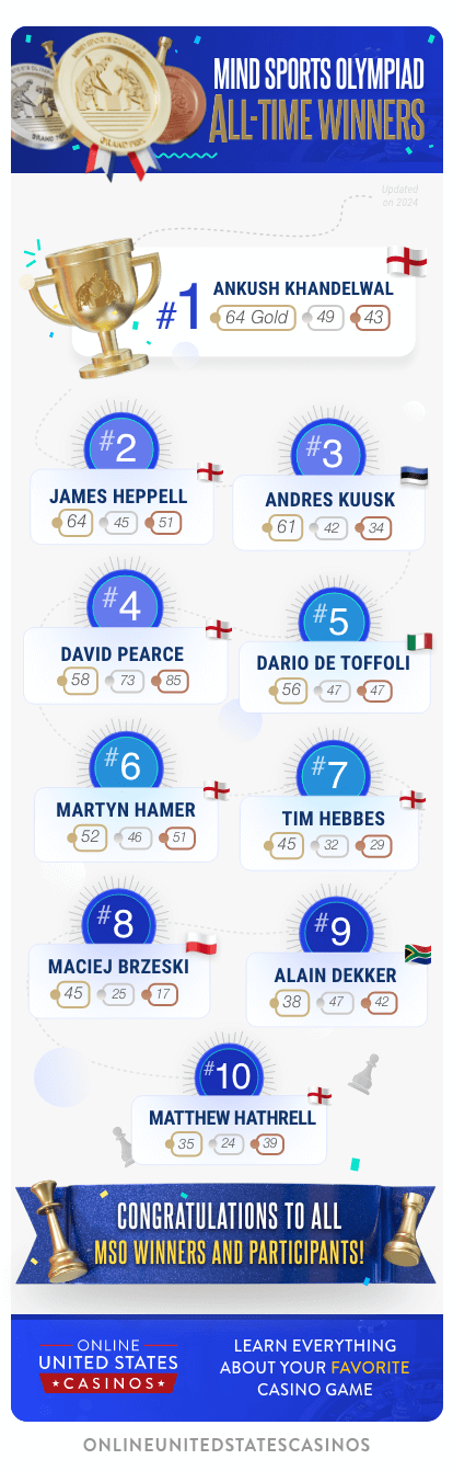 Mind Sports Olympiad All-Time Winners Infographic