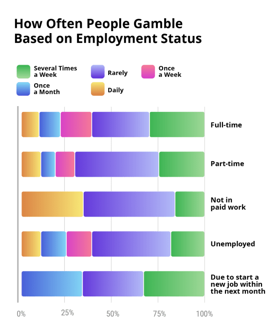 Employment Status & Online Gambling