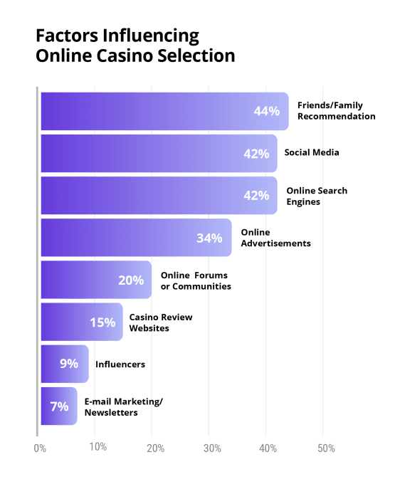 Factors Influencing Online Casino Selection