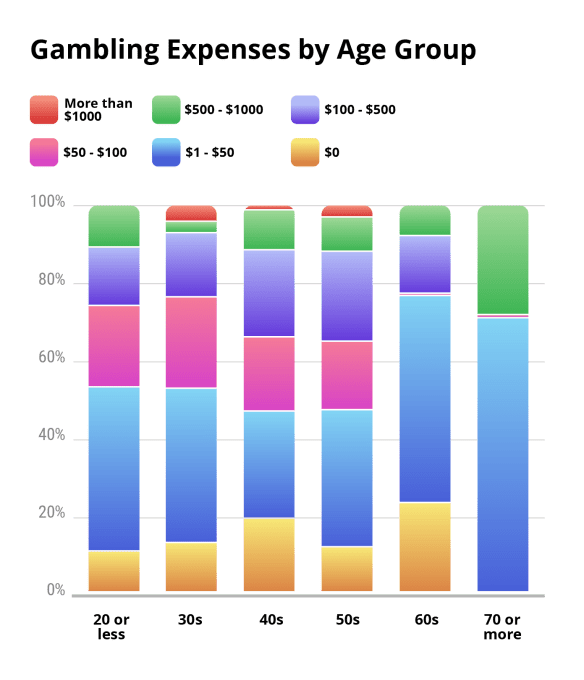 Gambling Expenses by Age Group