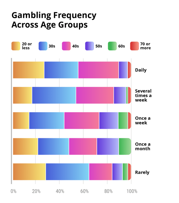 Gambling Frequency Across Age Groups