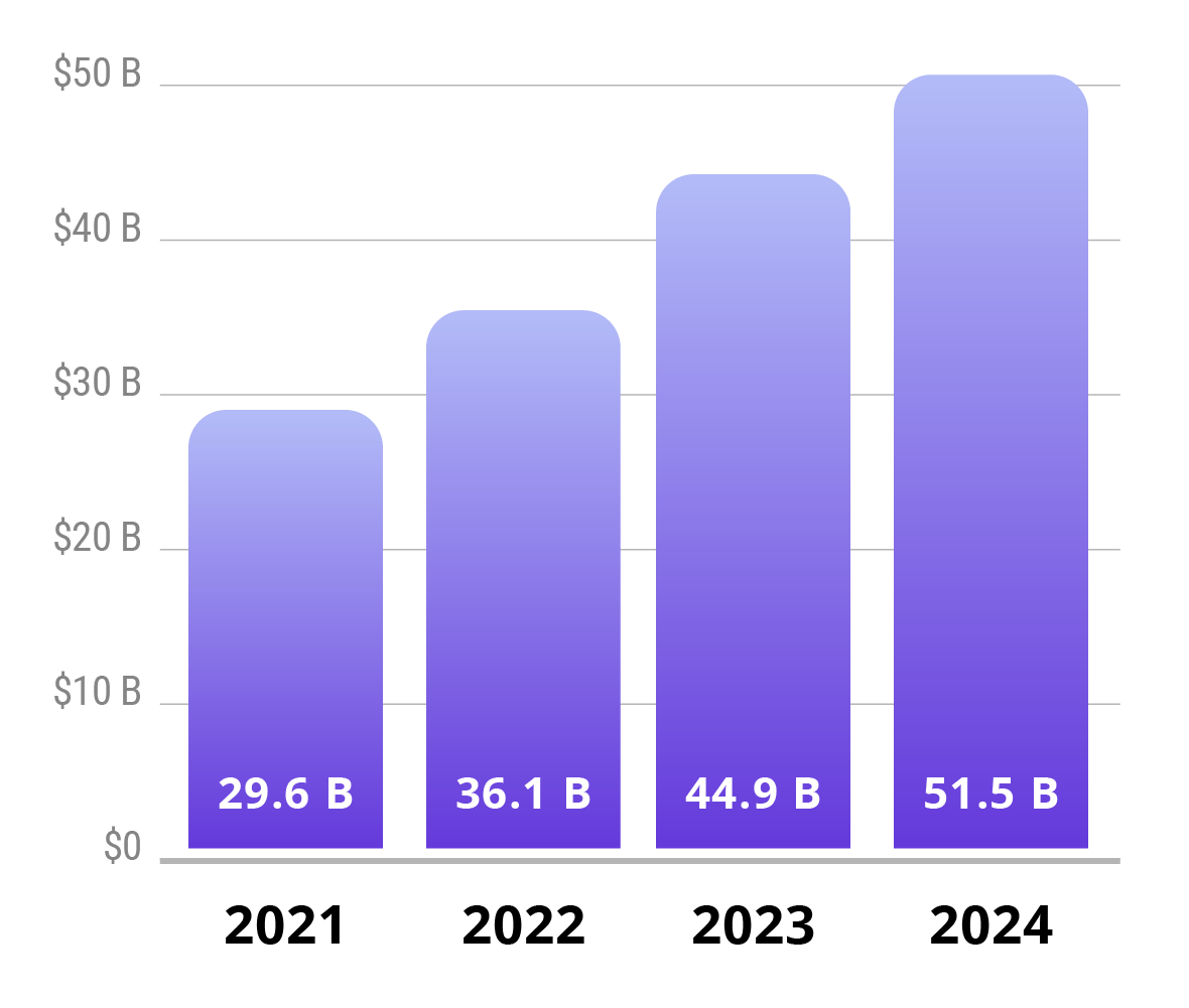 Las Vegas Visitors Spending 2021 to 2024