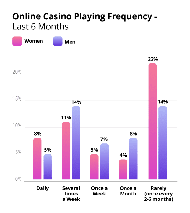 Online Casino Playing Frequency - Last 6 Months