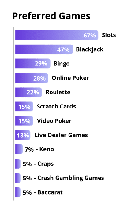 Online Players Game Preferences Chart