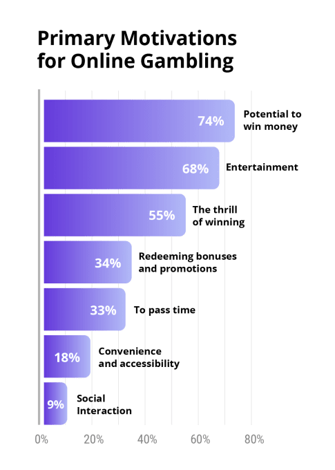 Primary Motivations for Online Gambling Chart